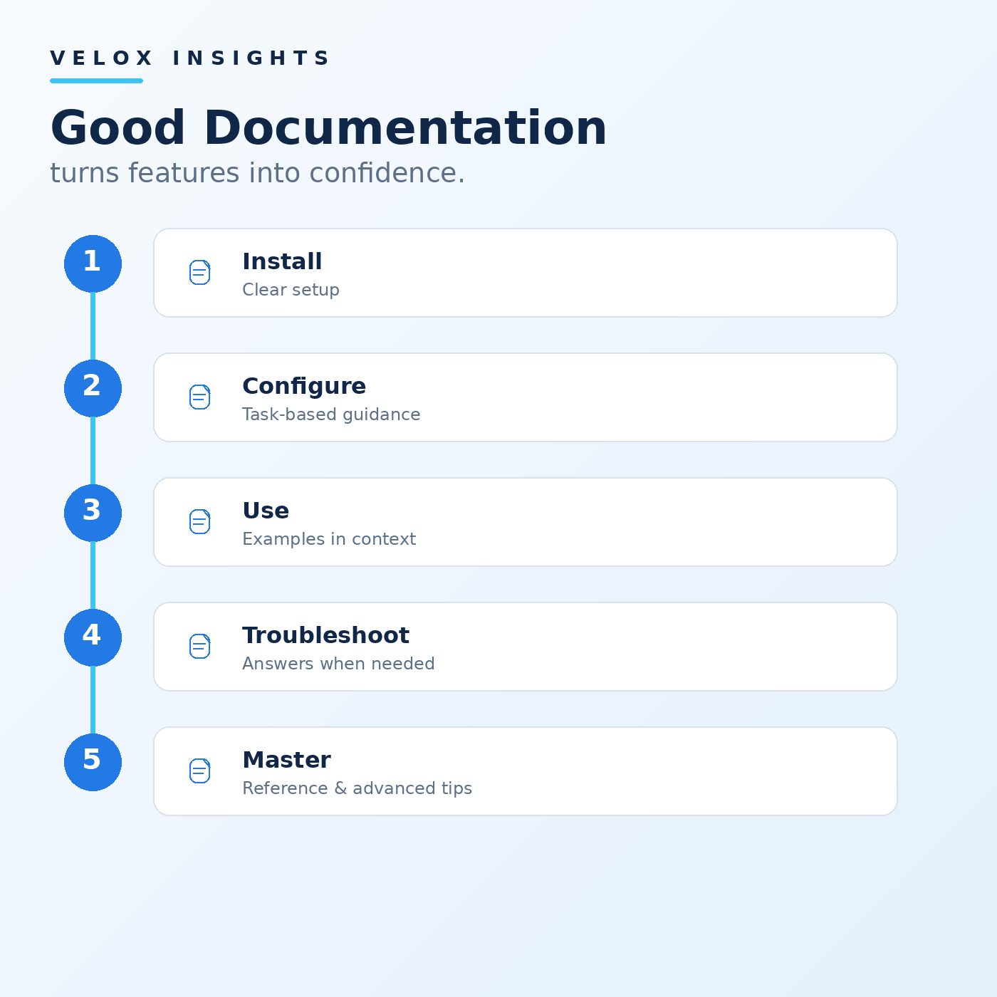 Documentation journey from installation and configuration to use, troubleshooting and advanced reference.