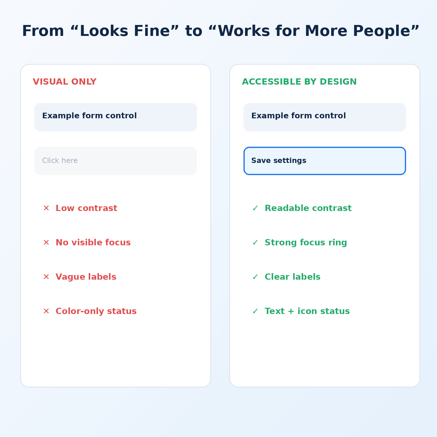 Comparison between a visual-only form control and an accessible-by-design form control with clear labels and focus.